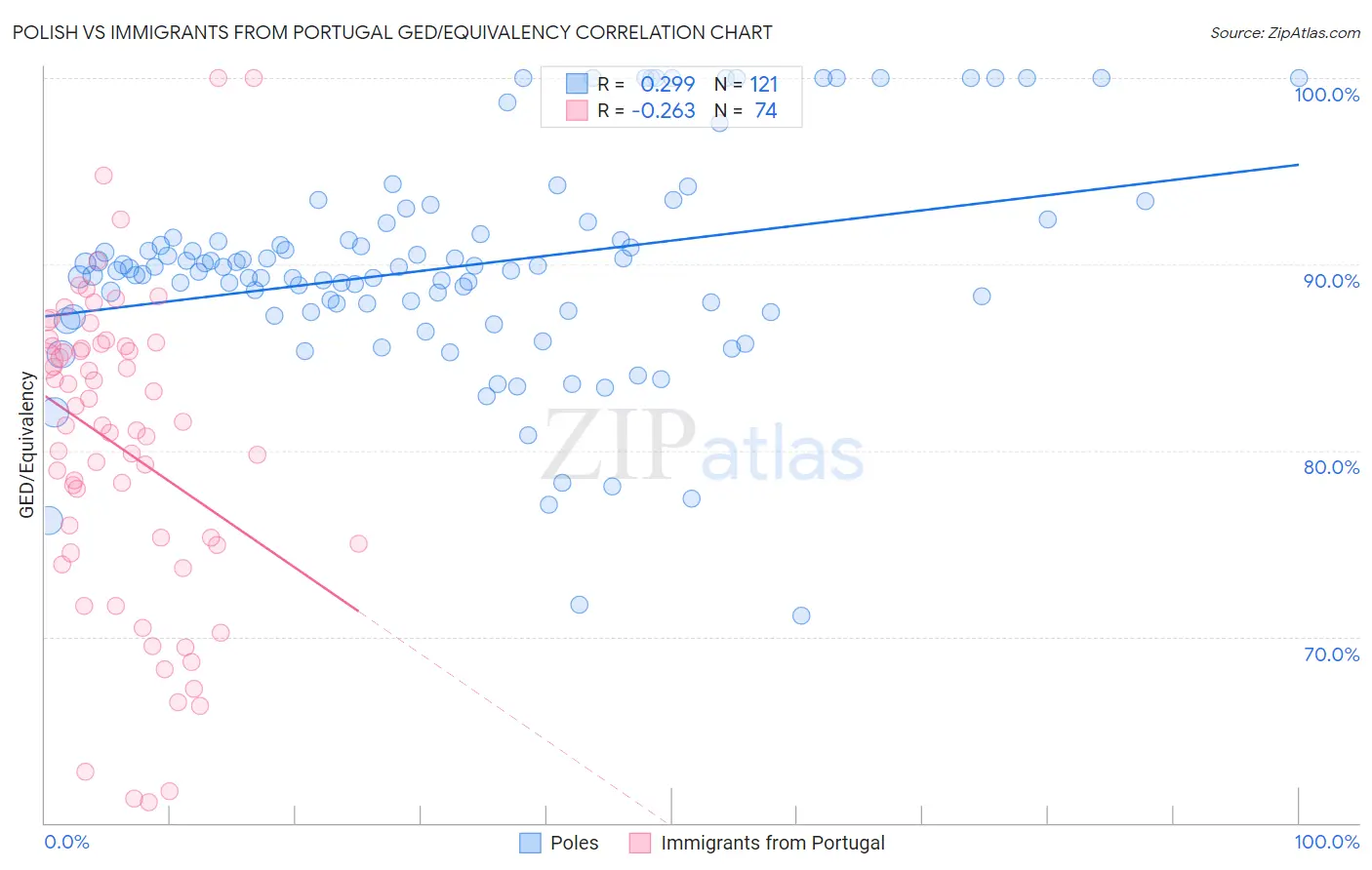 Polish vs Immigrants from Portugal GED/Equivalency