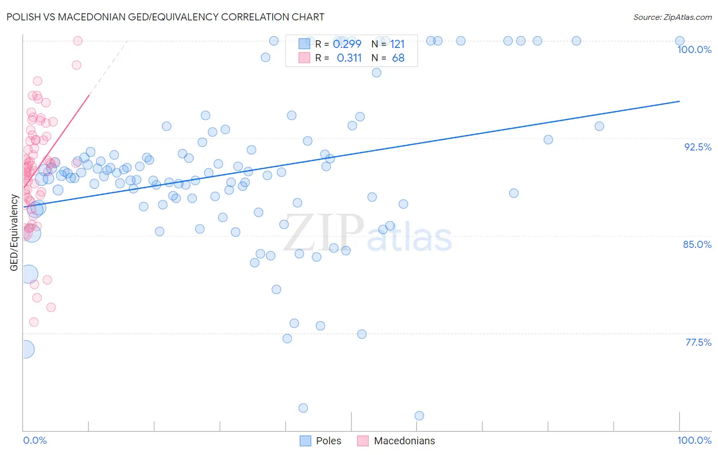 Polish vs Macedonian GED/Equivalency