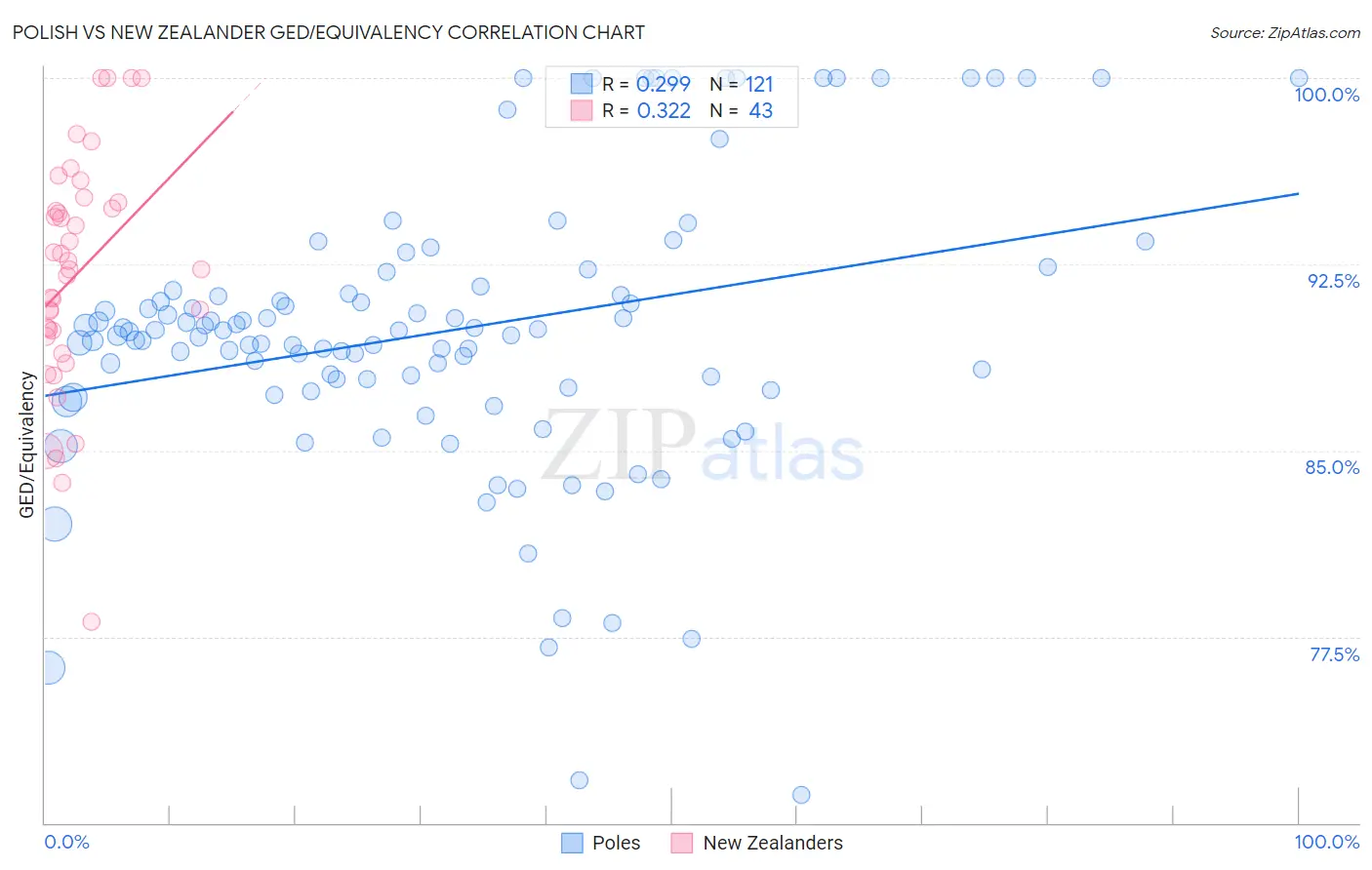 Polish vs New Zealander GED/Equivalency