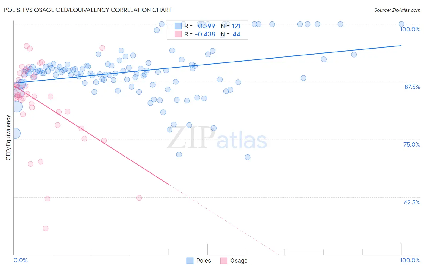 Polish vs Osage GED/Equivalency