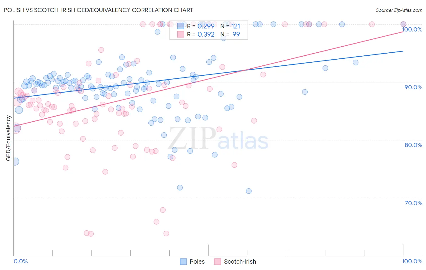 Polish vs Scotch-Irish GED/Equivalency