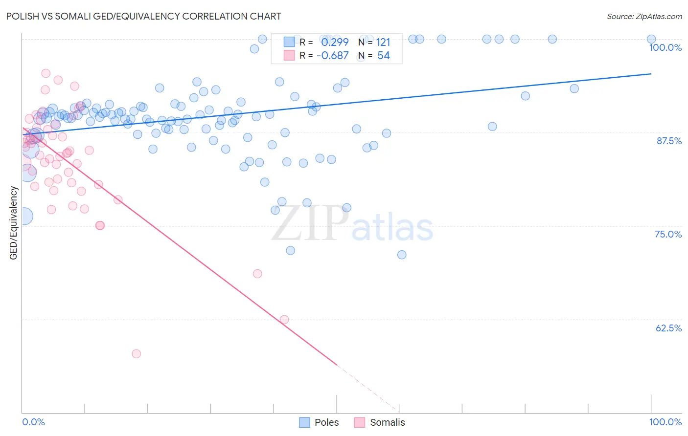 Polish vs Somali GED/Equivalency