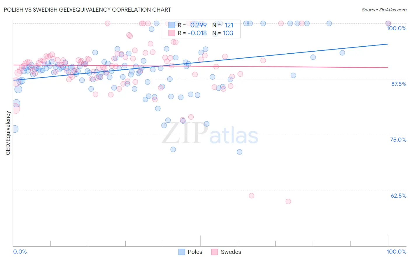 Polish vs Swedish GED/Equivalency