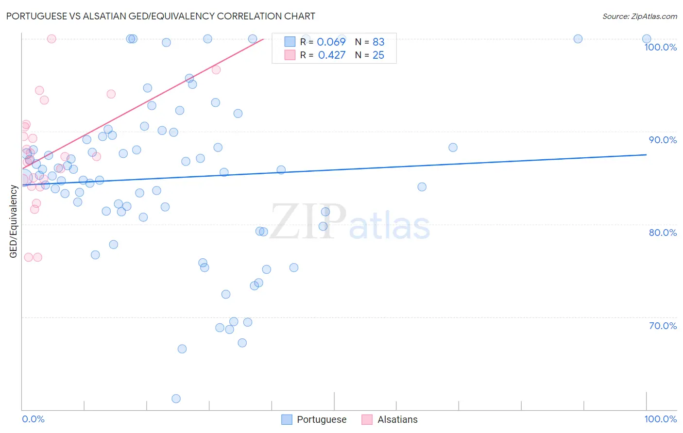 Portuguese vs Alsatian GED/Equivalency