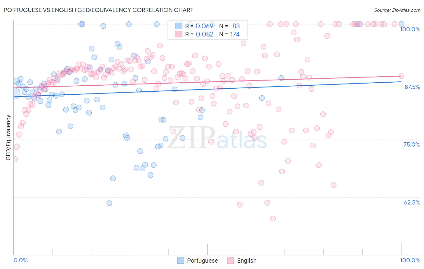 Portuguese vs English GED/Equivalency