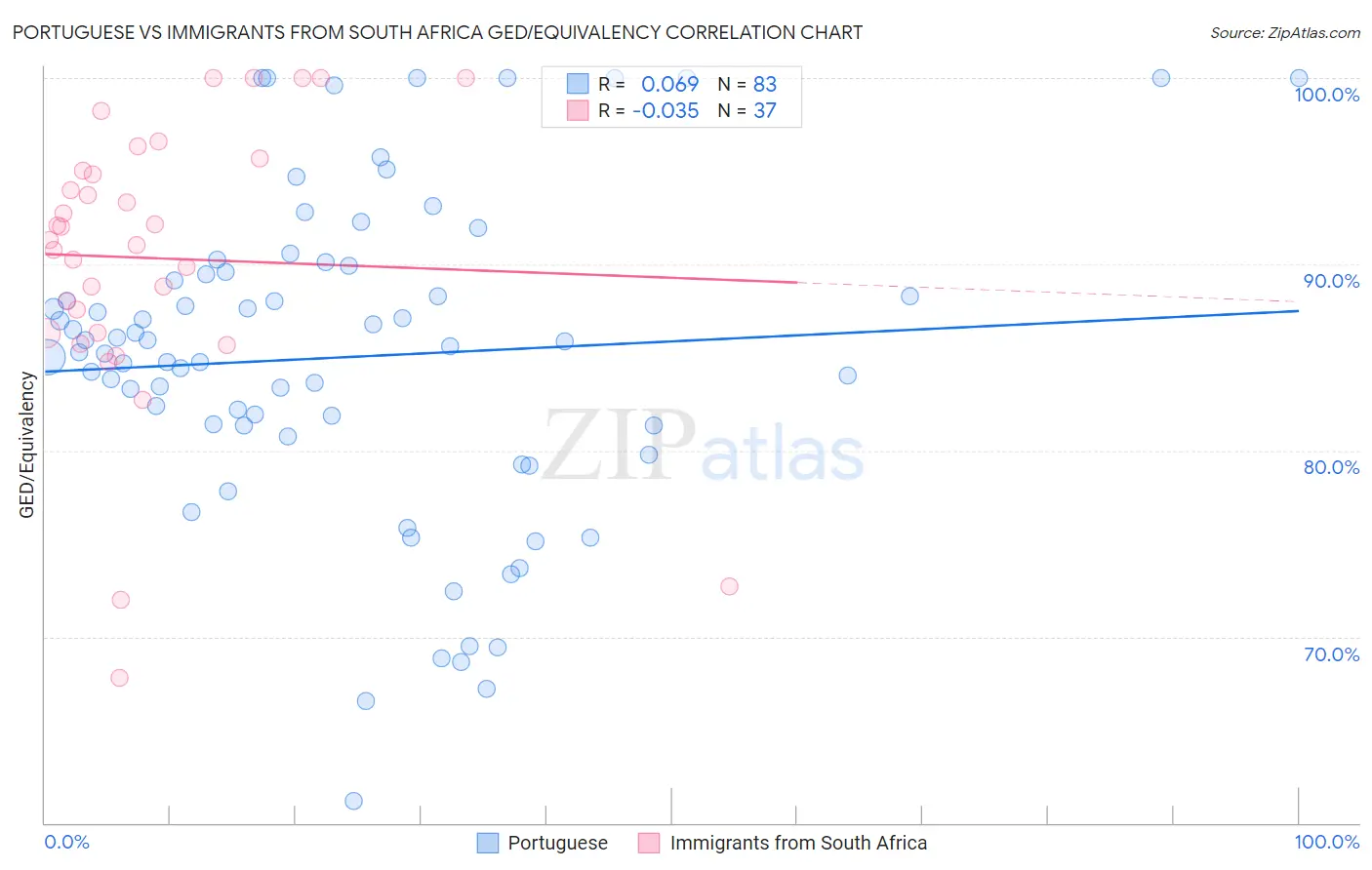 Portuguese vs Immigrants from South Africa GED/Equivalency