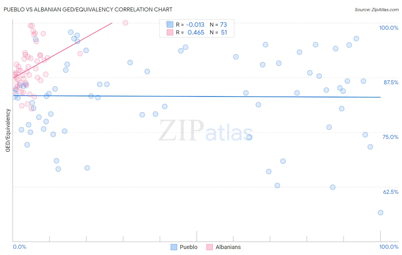 Pueblo vs Albanian GED/Equivalency