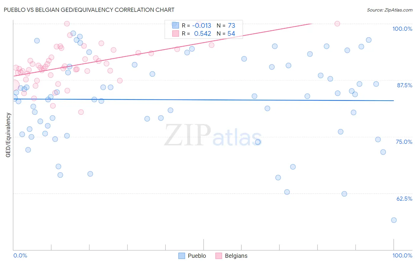 Pueblo vs Belgian GED/Equivalency