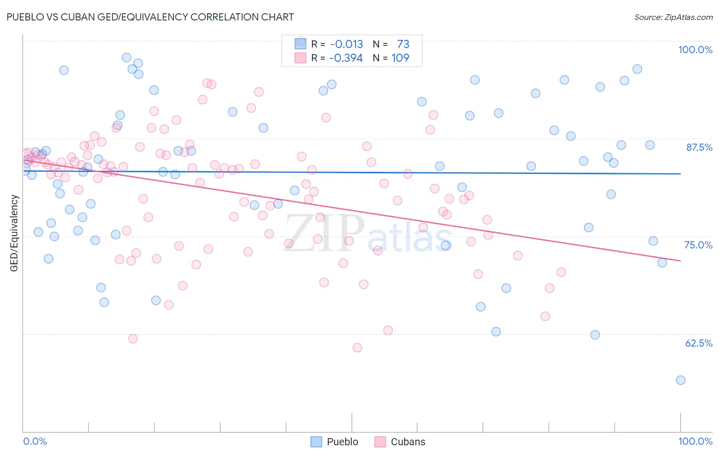 Pueblo vs Cuban GED/Equivalency