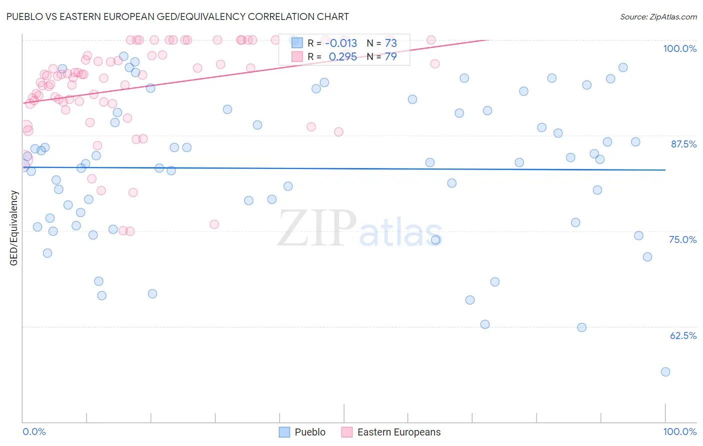 Pueblo vs Eastern European GED/Equivalency