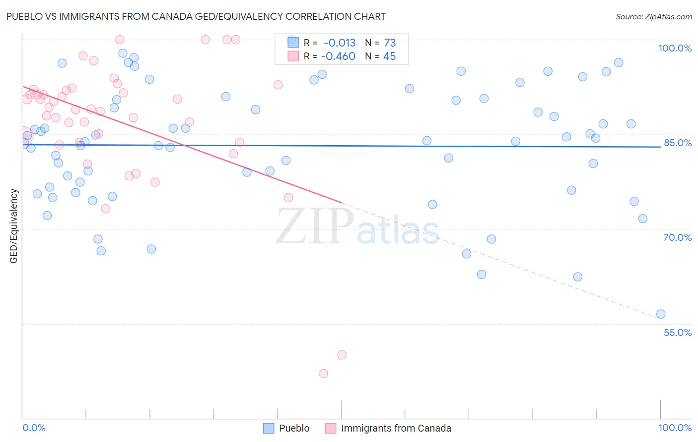 Pueblo vs Immigrants from Canada GED/Equivalency