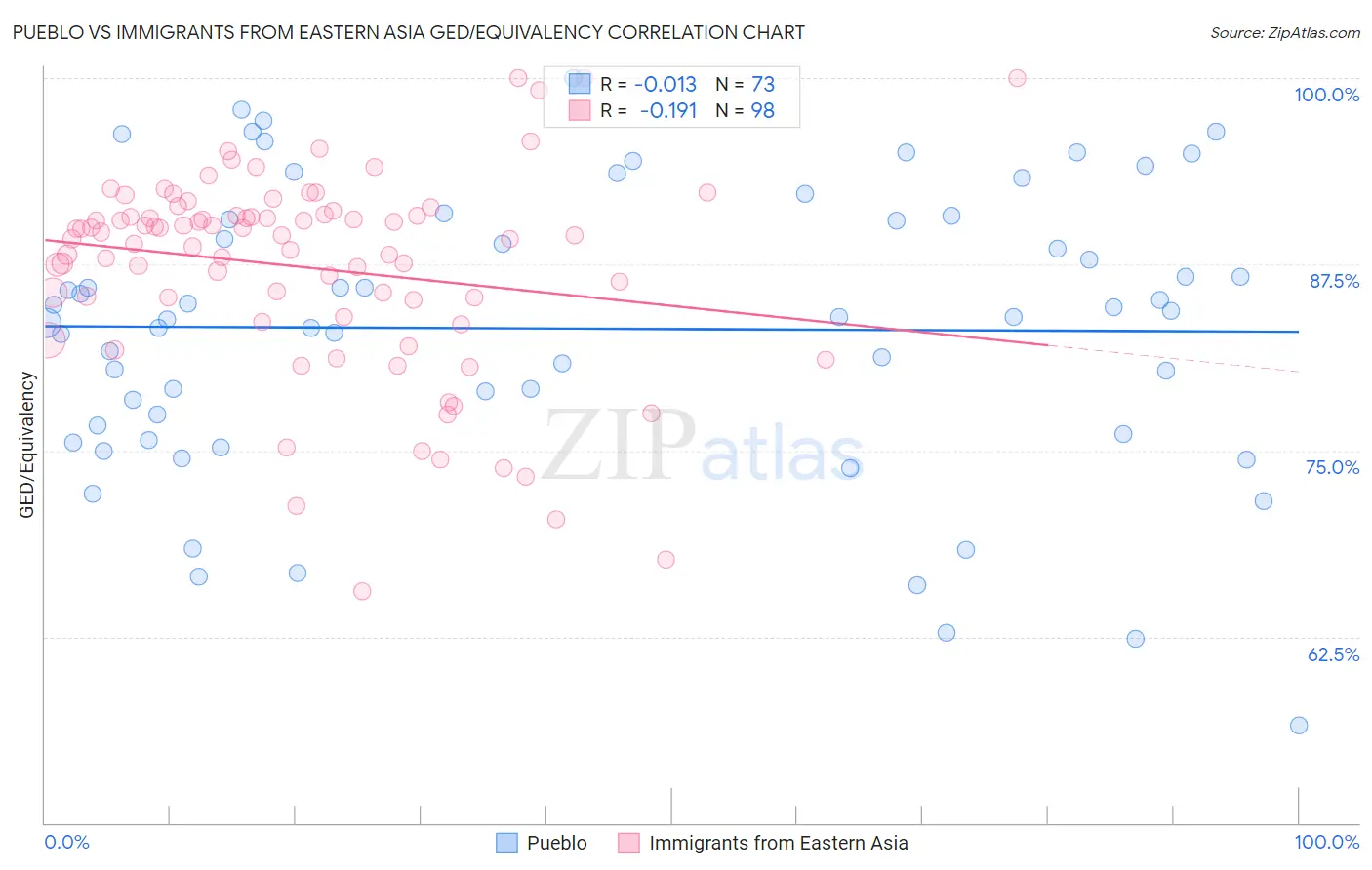 Pueblo vs Immigrants from Eastern Asia GED/Equivalency