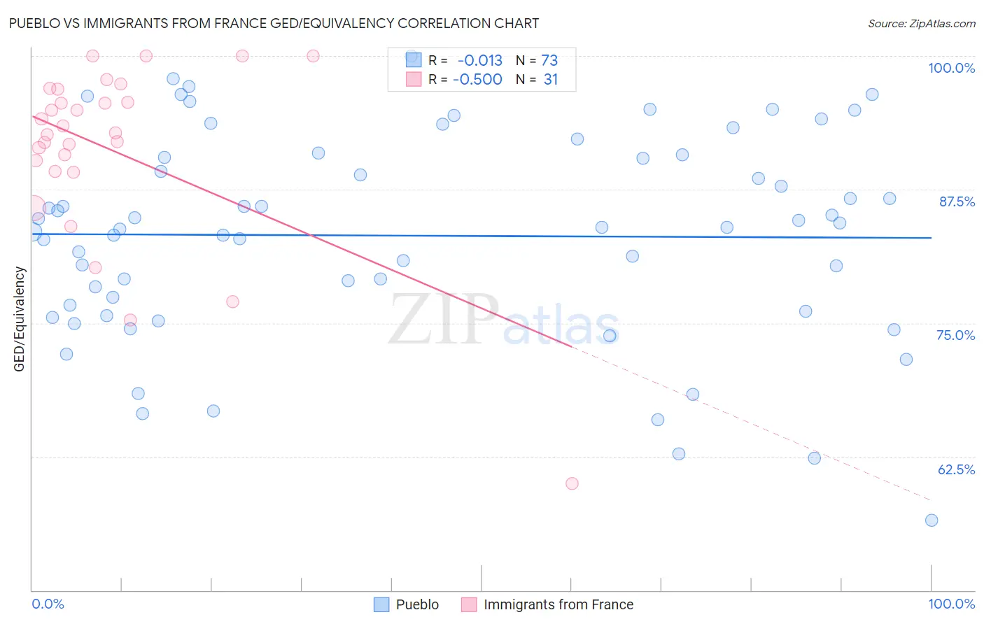 Pueblo vs Immigrants from France GED/Equivalency