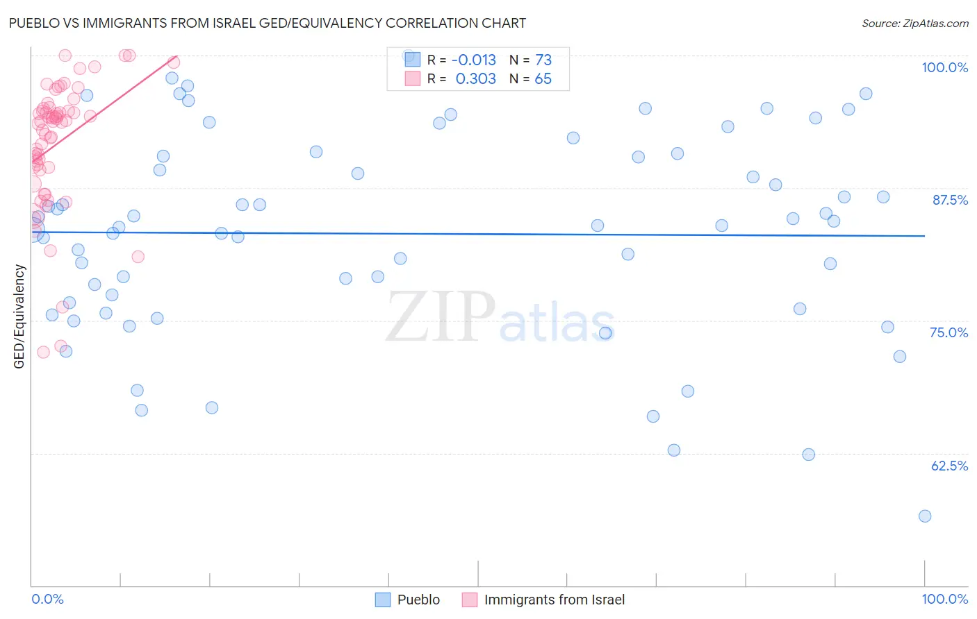 Pueblo vs Immigrants from Israel GED/Equivalency