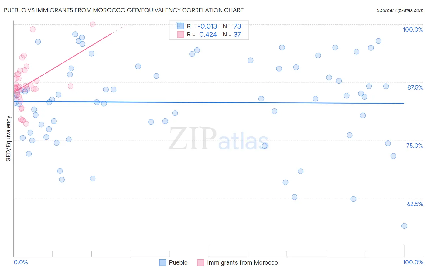 Pueblo vs Immigrants from Morocco GED/Equivalency