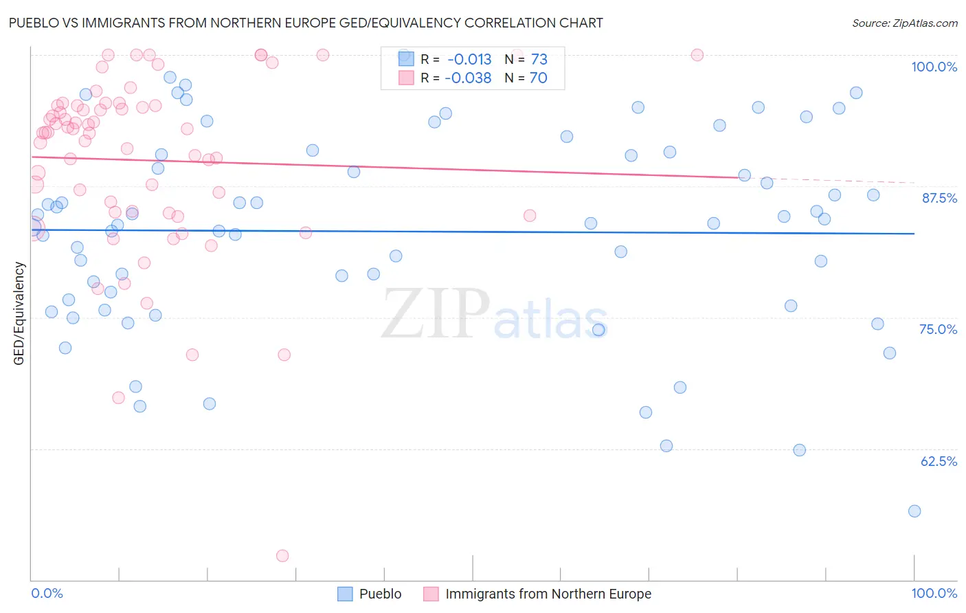 Pueblo vs Immigrants from Northern Europe GED/Equivalency