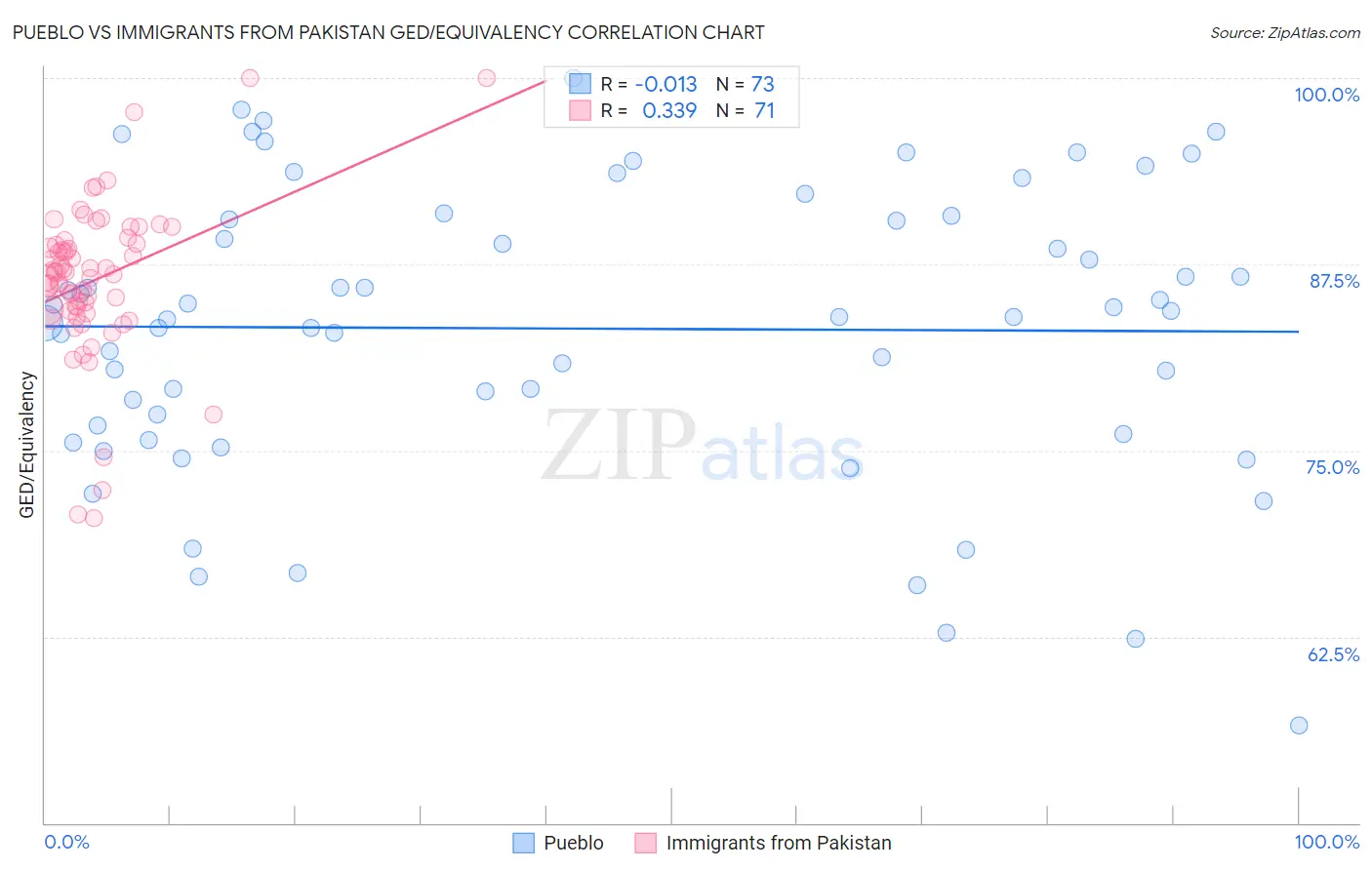 Pueblo vs Immigrants from Pakistan GED/Equivalency