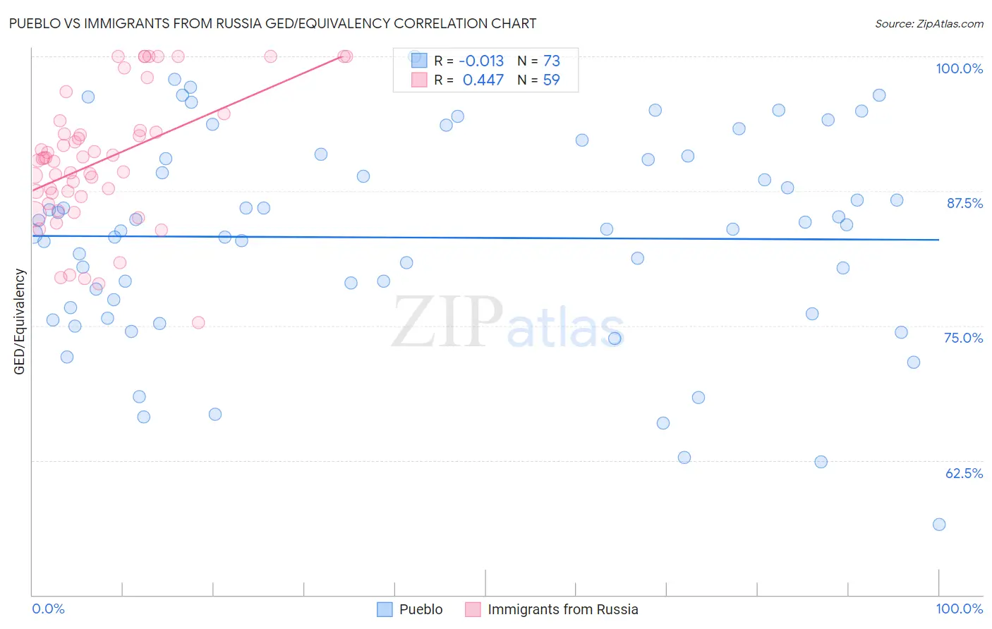 Pueblo vs Immigrants from Russia GED/Equivalency