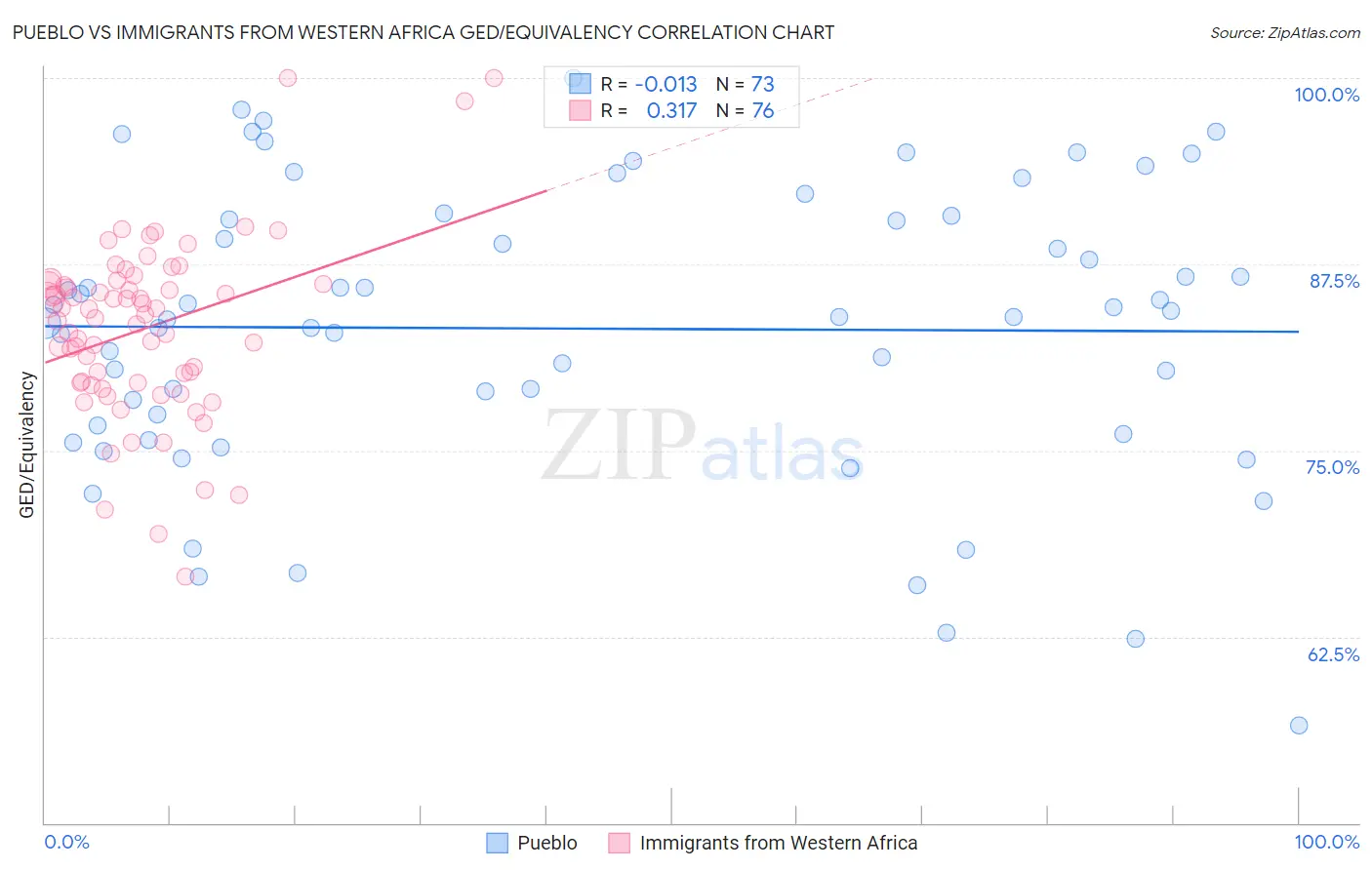 Pueblo vs Immigrants from Western Africa GED/Equivalency