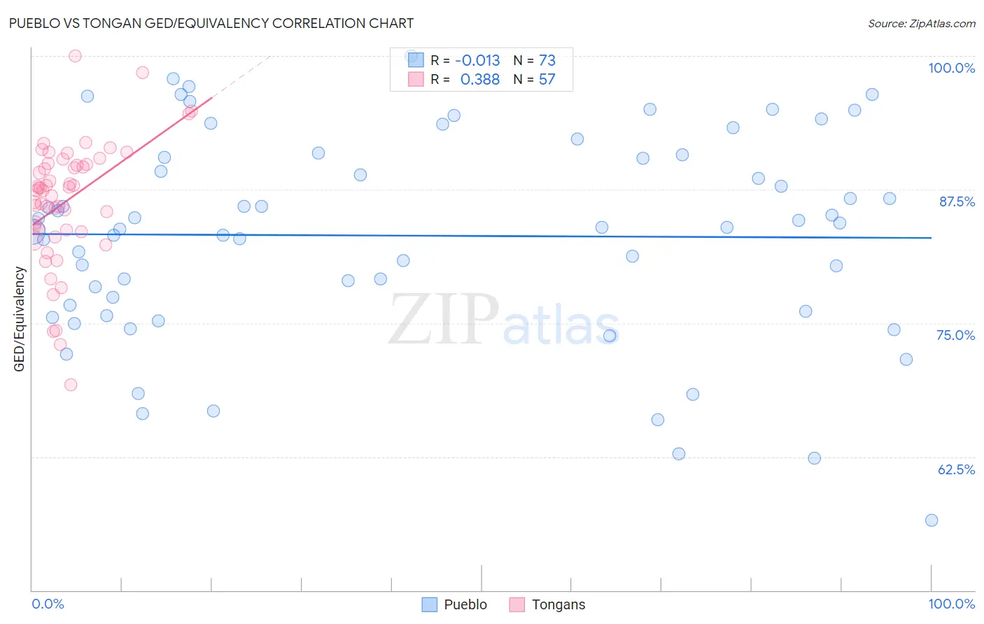 Pueblo vs Tongan GED/Equivalency