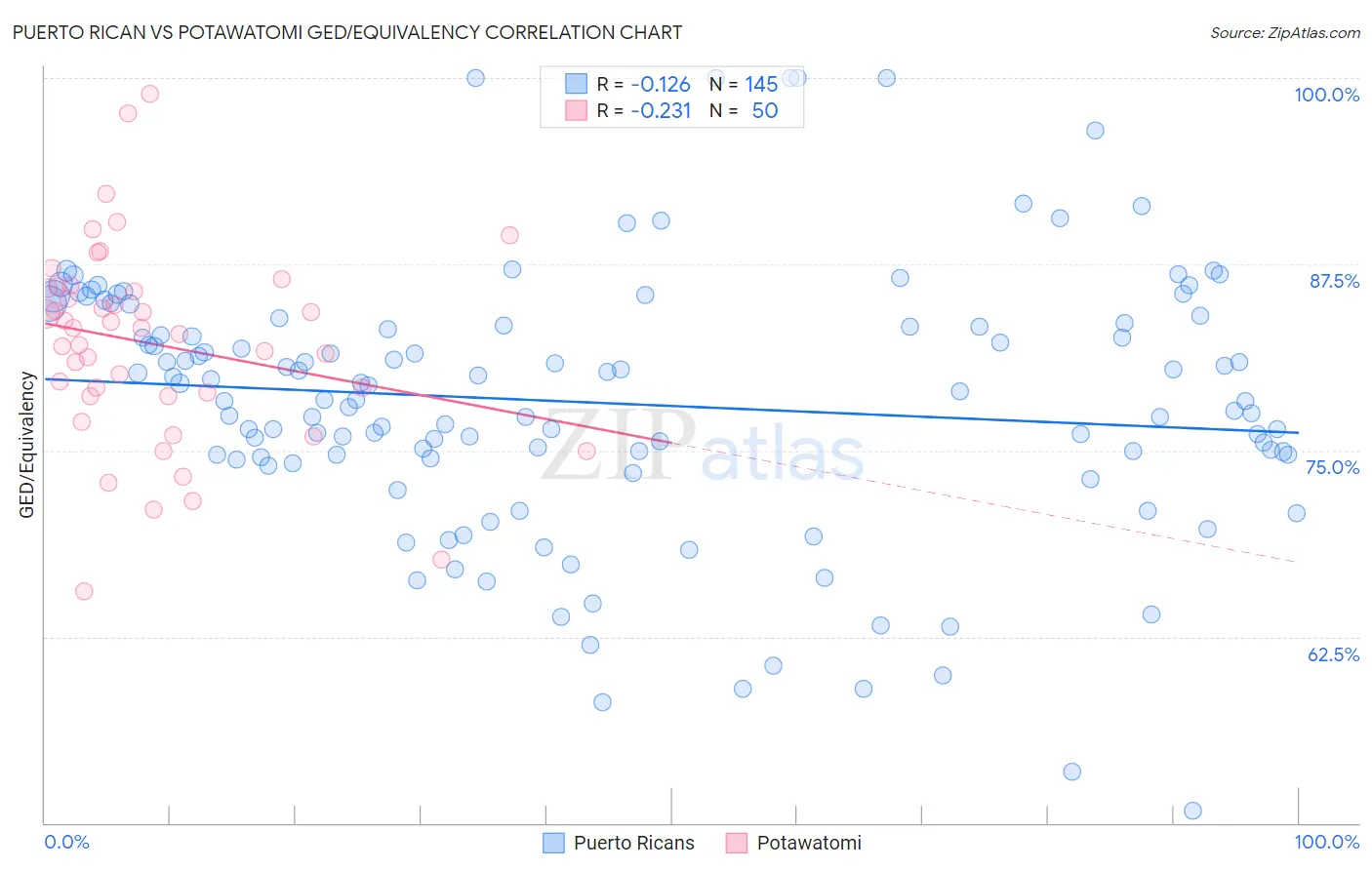 Puerto Rican vs Potawatomi GED/Equivalency