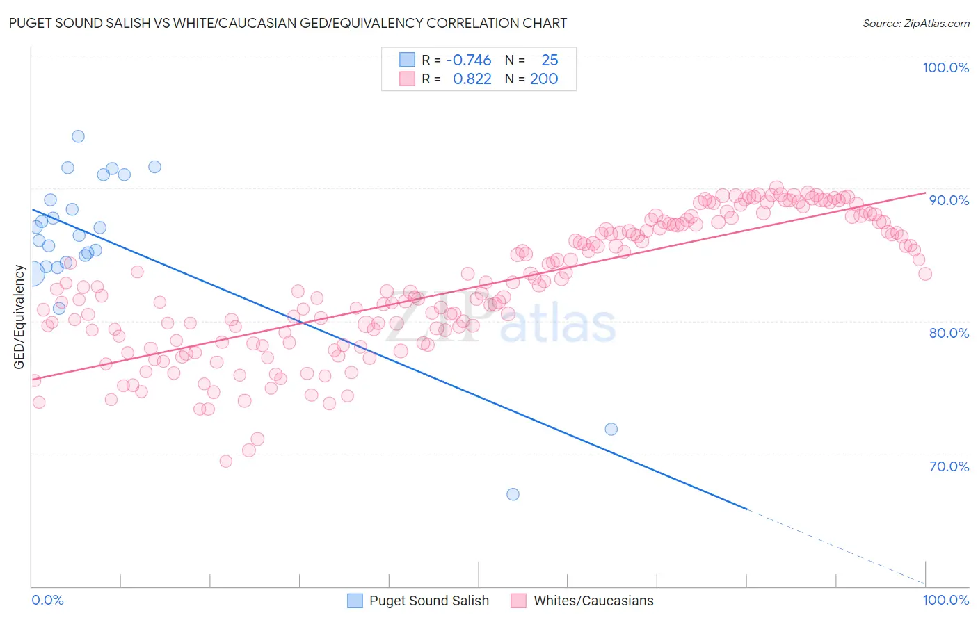 Puget Sound Salish vs White/Caucasian GED/Equivalency