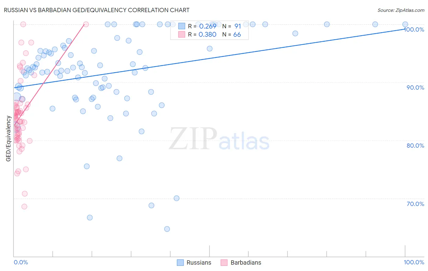 Russian vs Barbadian GED/Equivalency