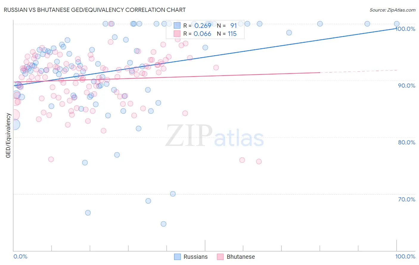 Russian vs Bhutanese GED/Equivalency