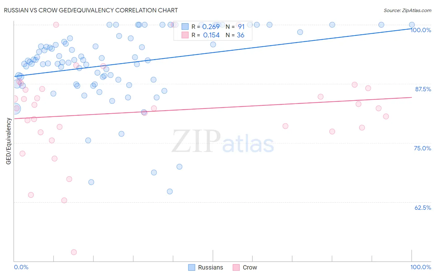 Russian vs Crow GED/Equivalency