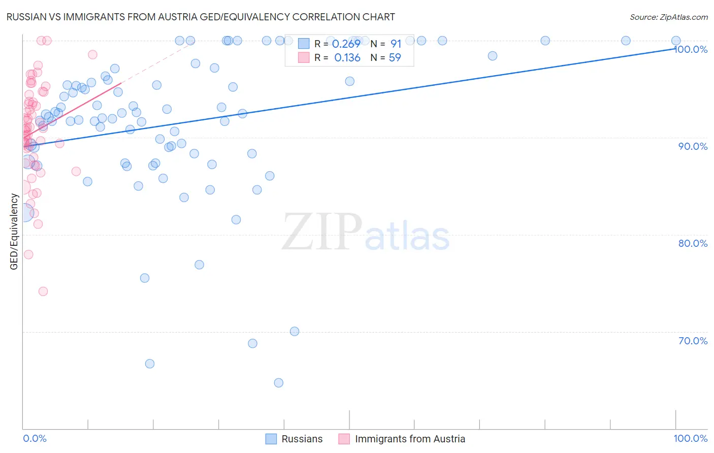 Russian vs Immigrants from Austria GED/Equivalency