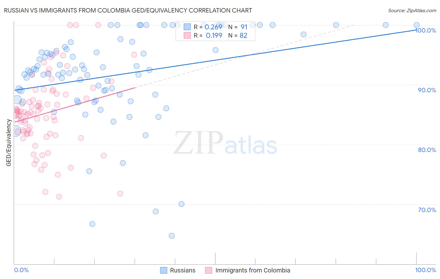 Russian vs Immigrants from Colombia GED/Equivalency