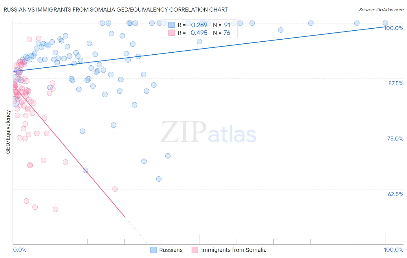 Russian vs Immigrants from Somalia GED/Equivalency