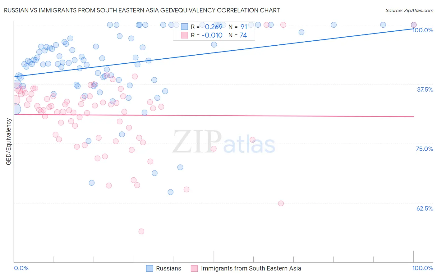 Russian vs Immigrants from South Eastern Asia GED/Equivalency