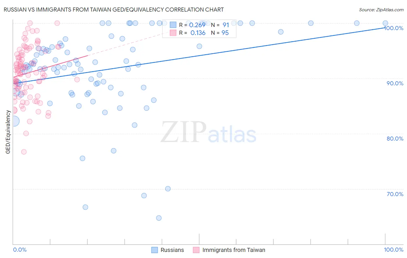 Russian vs Immigrants from Taiwan GED/Equivalency