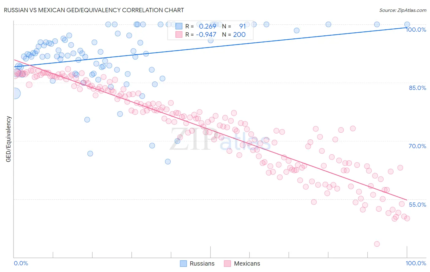 Russian vs Mexican GED/Equivalency