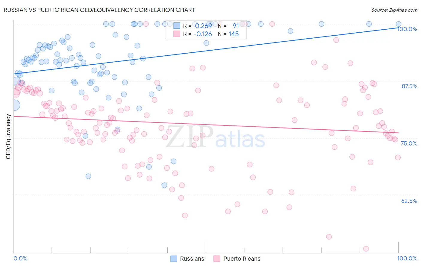 Russian vs Puerto Rican GED/Equivalency