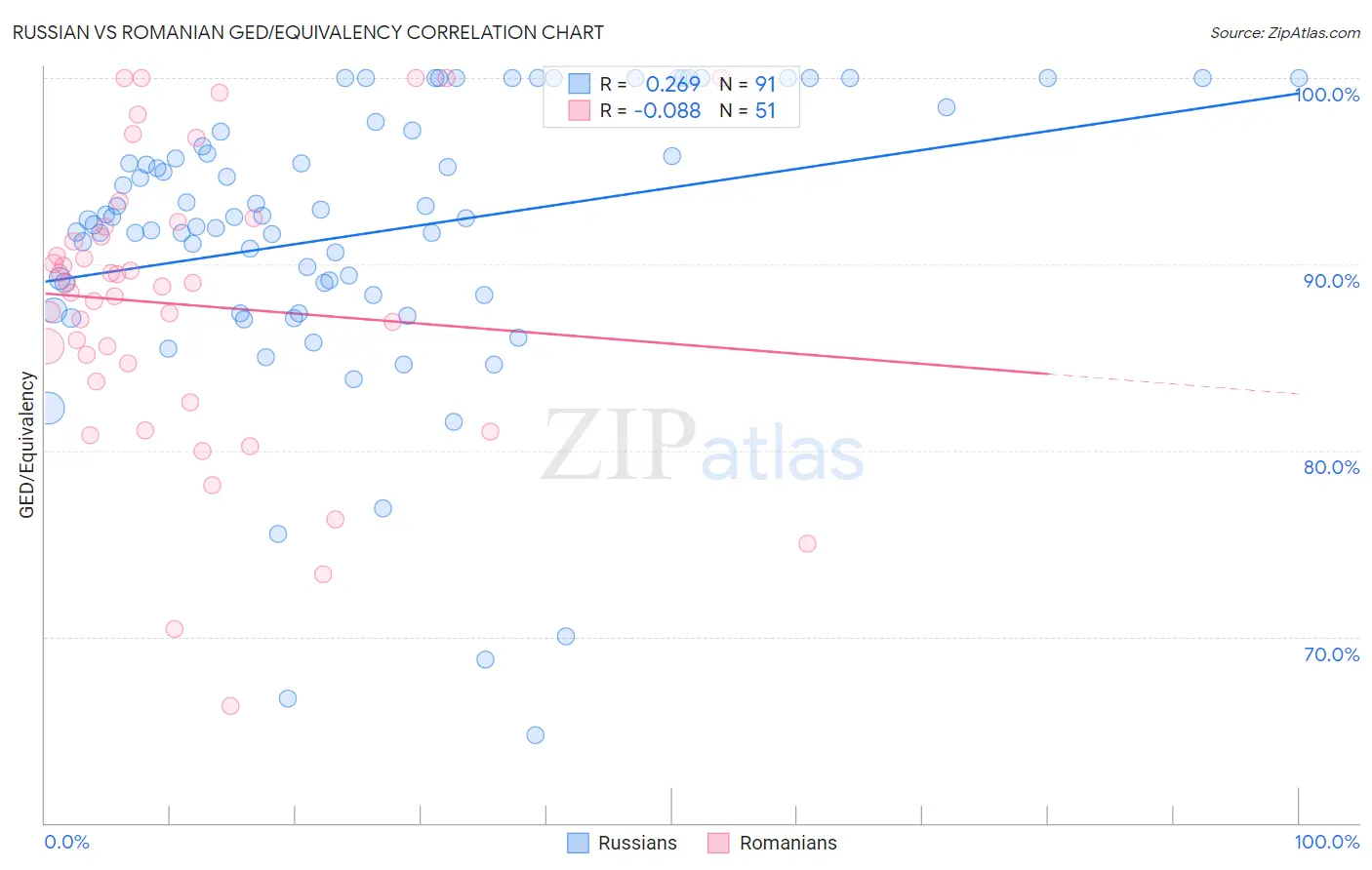 Russian vs Romanian GED/Equivalency