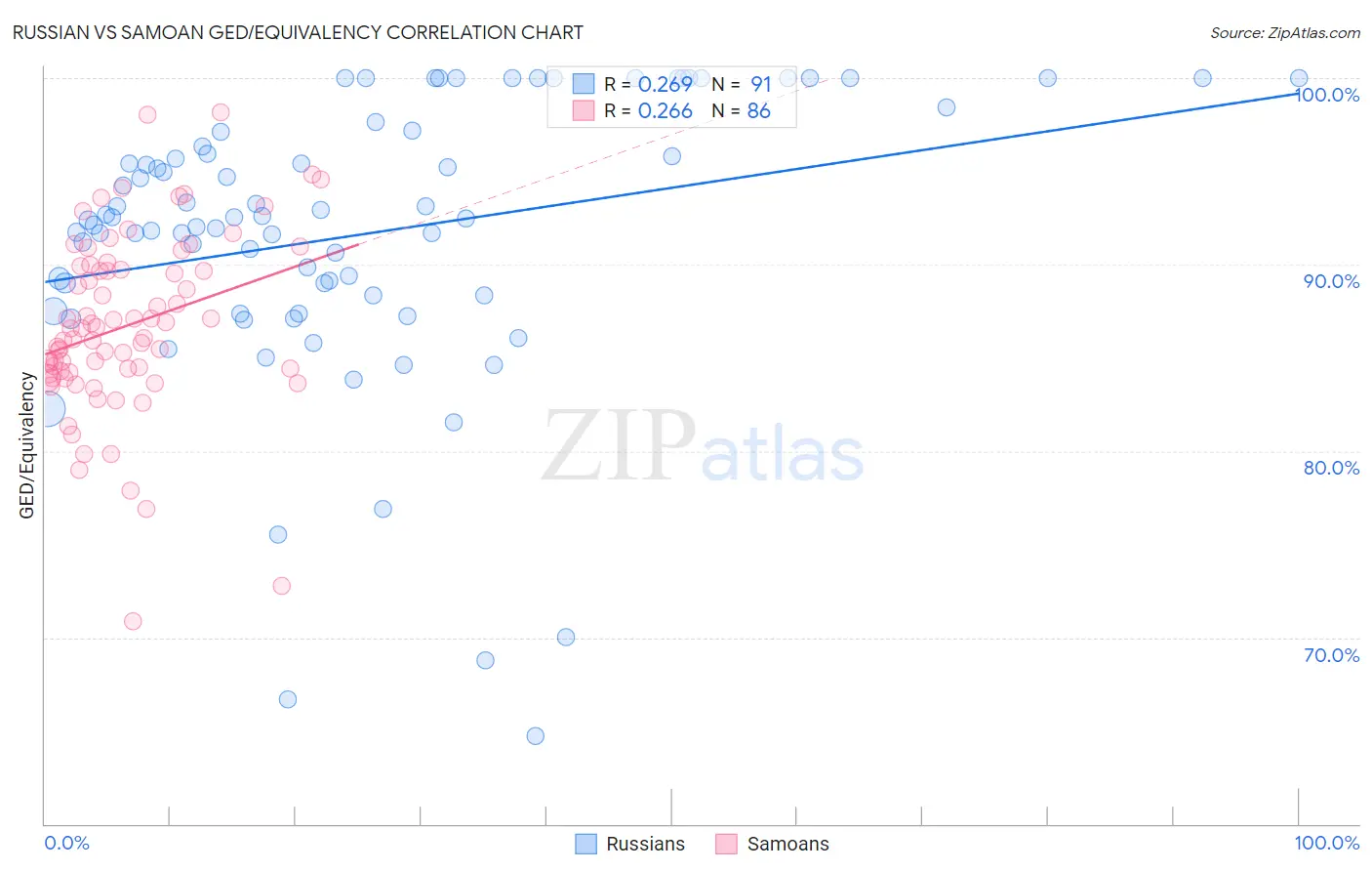 Russian vs Samoan GED/Equivalency