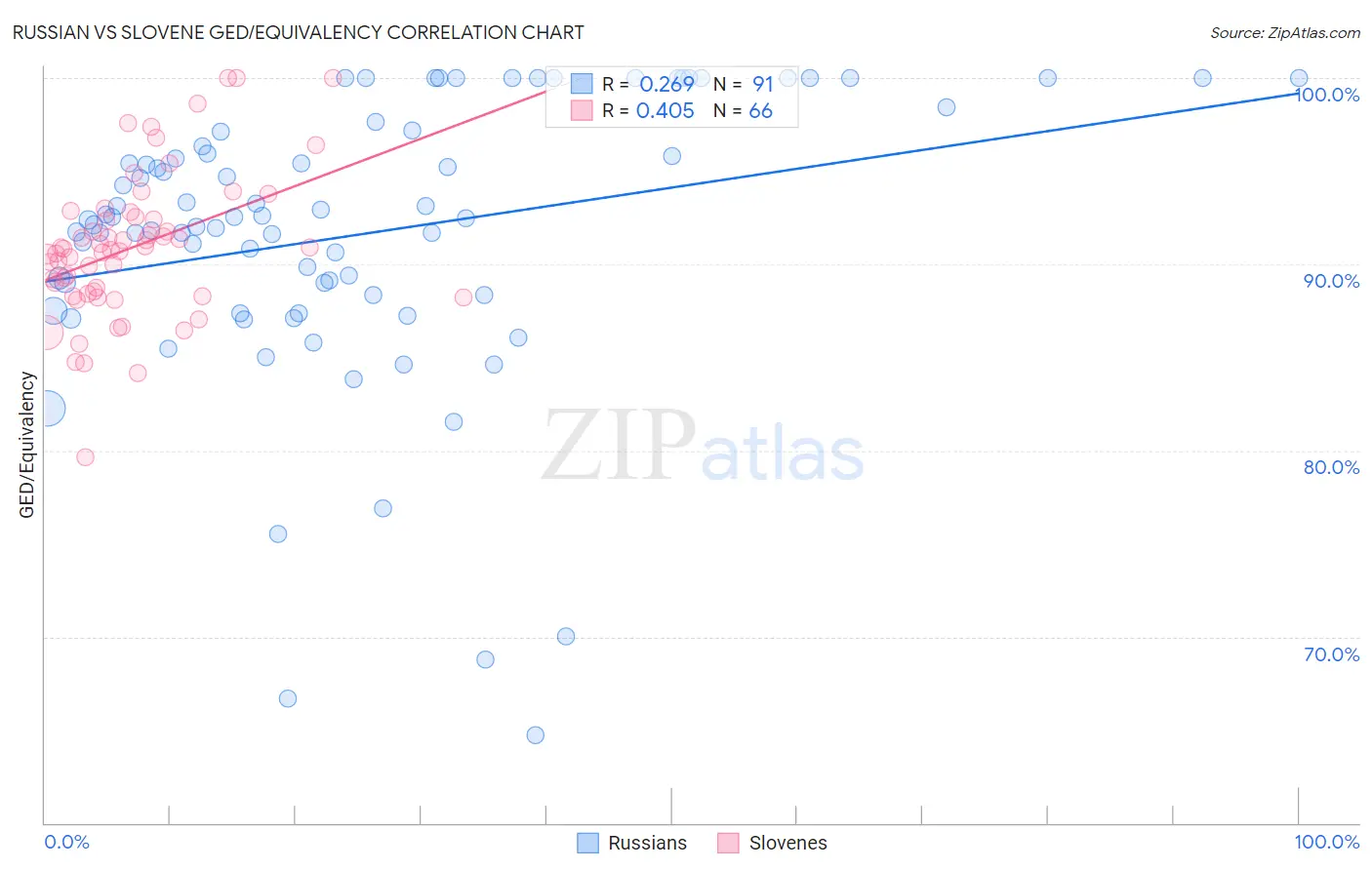 Russian vs Slovene GED/Equivalency