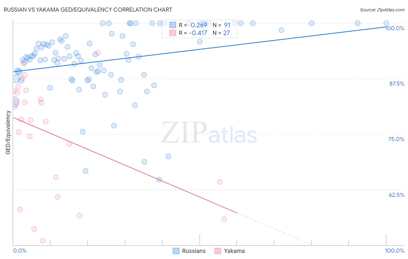 Russian vs Yakama GED/Equivalency