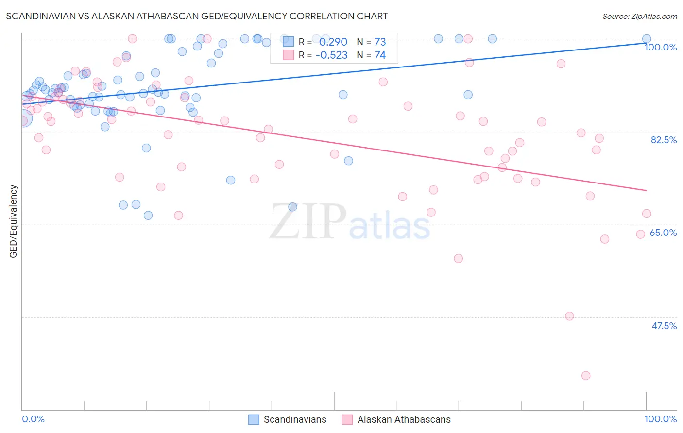 Scandinavian vs Alaskan Athabascan GED/Equivalency