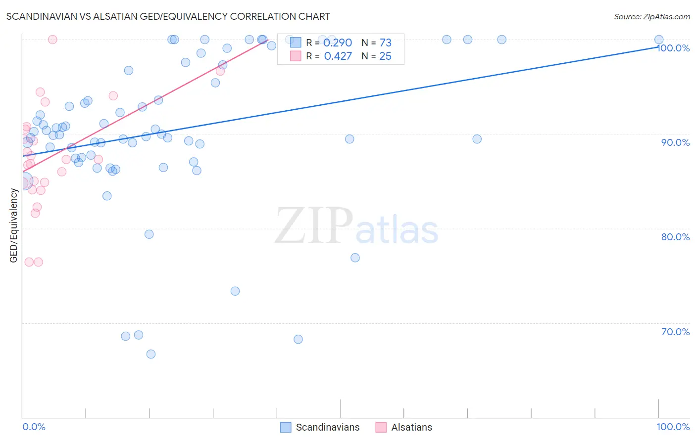 Scandinavian vs Alsatian GED/Equivalency