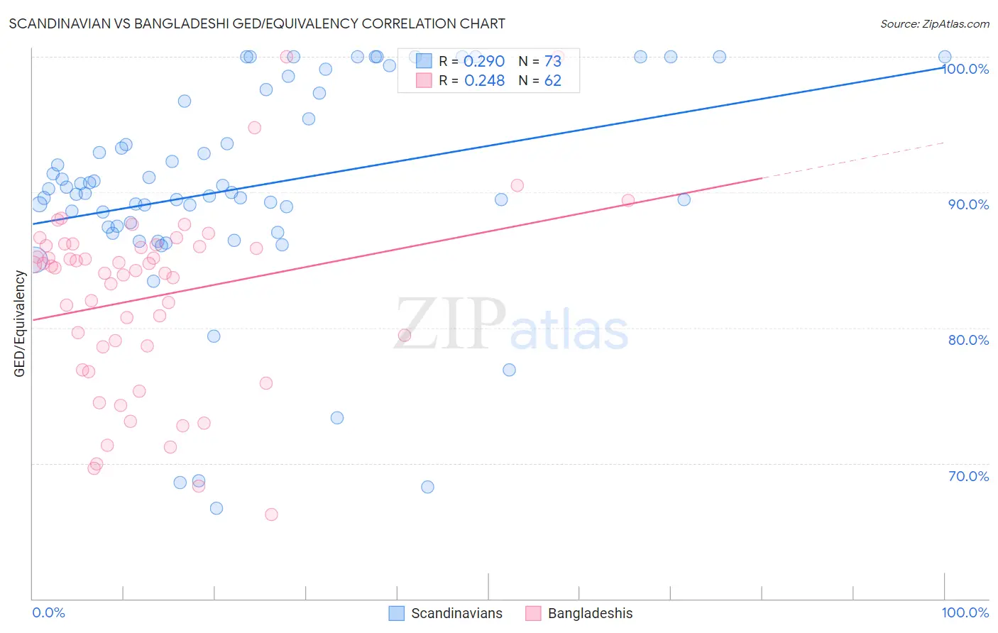 Scandinavian vs Bangladeshi GED/Equivalency