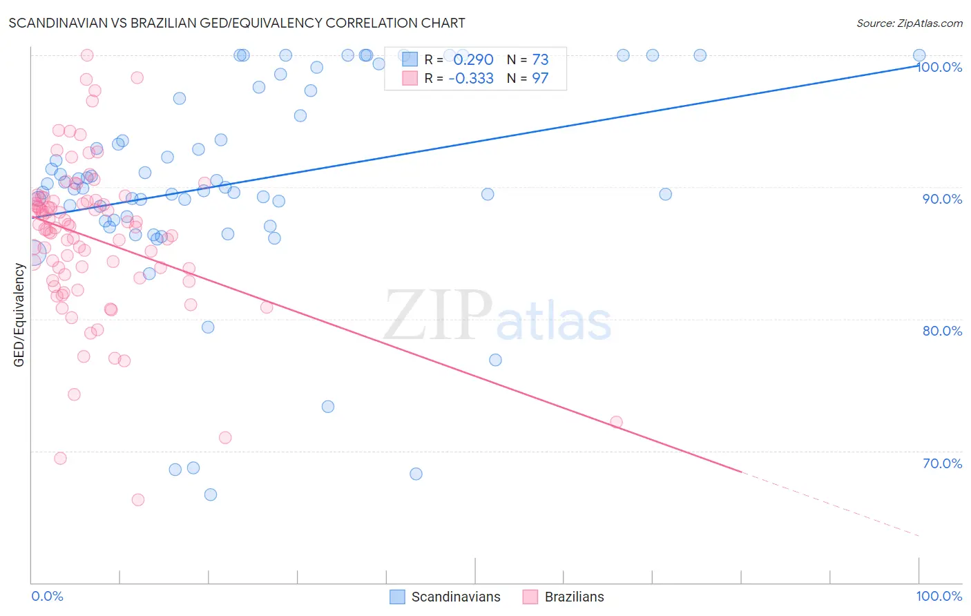 Scandinavian vs Brazilian GED/Equivalency