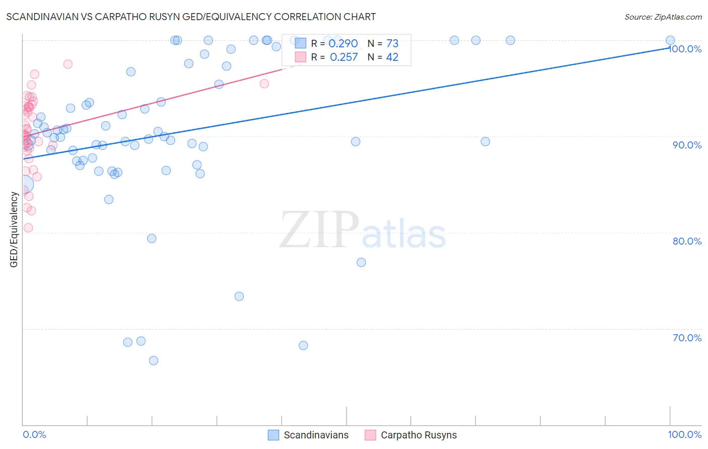 Scandinavian vs Carpatho Rusyn GED/Equivalency