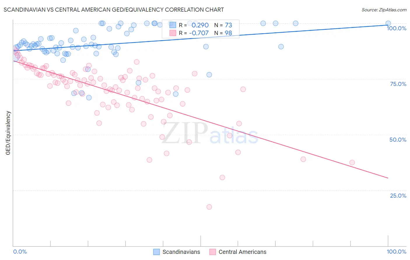 Scandinavian vs Central American GED/Equivalency