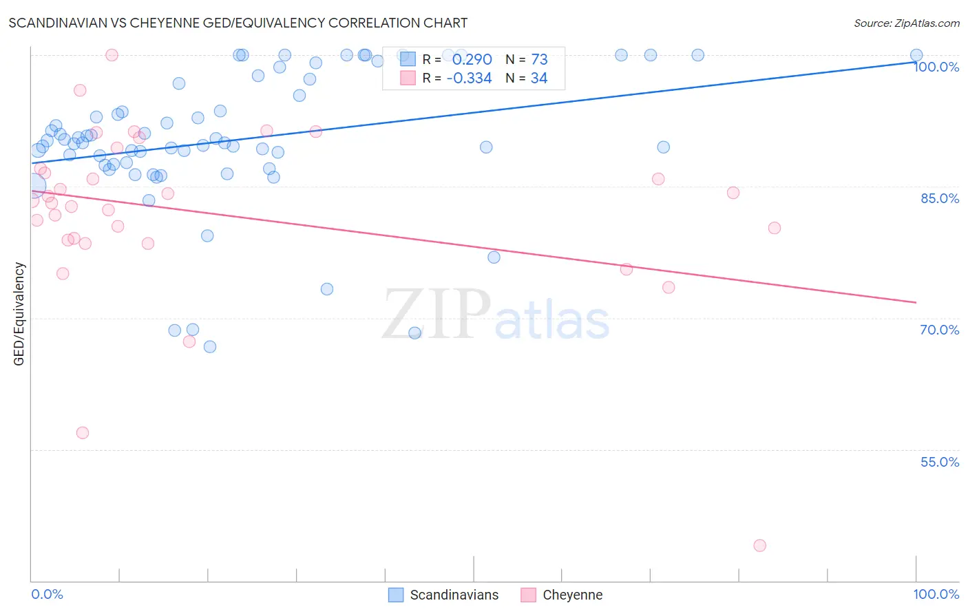 Scandinavian vs Cheyenne GED/Equivalency