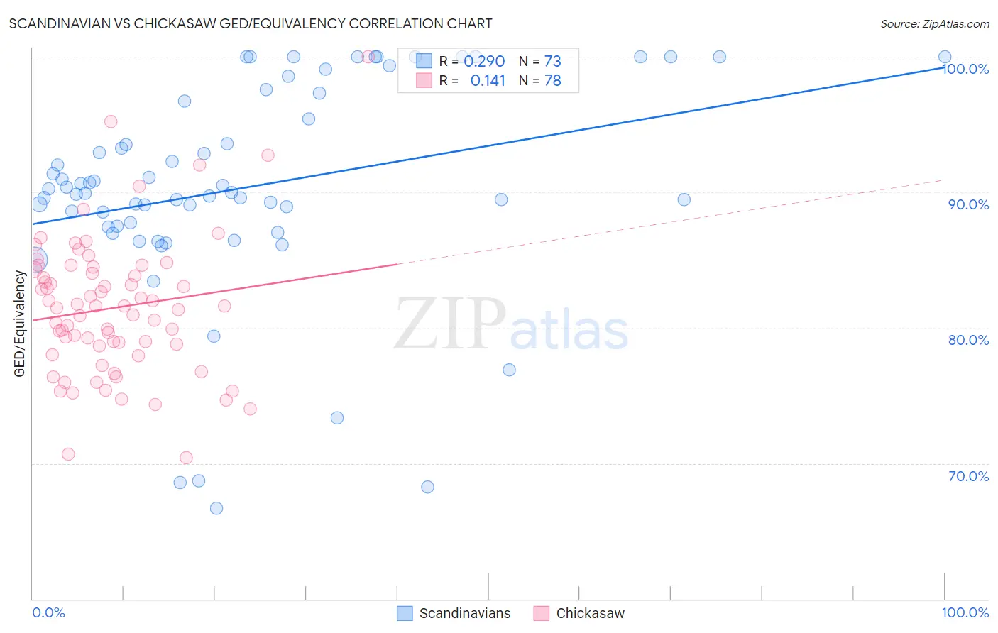 Scandinavian vs Chickasaw GED/Equivalency