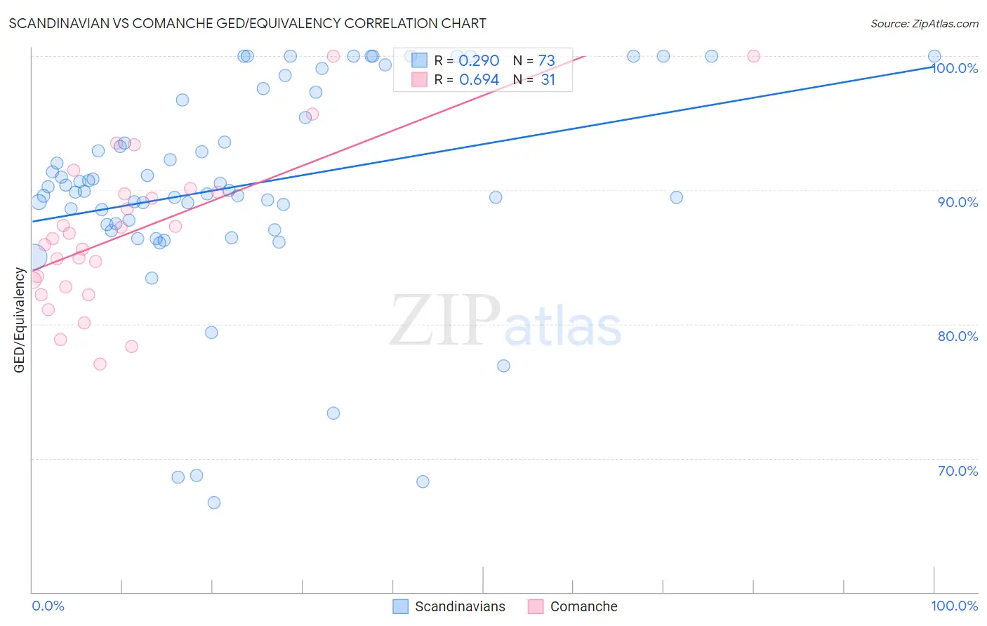 Scandinavian vs Comanche GED/Equivalency