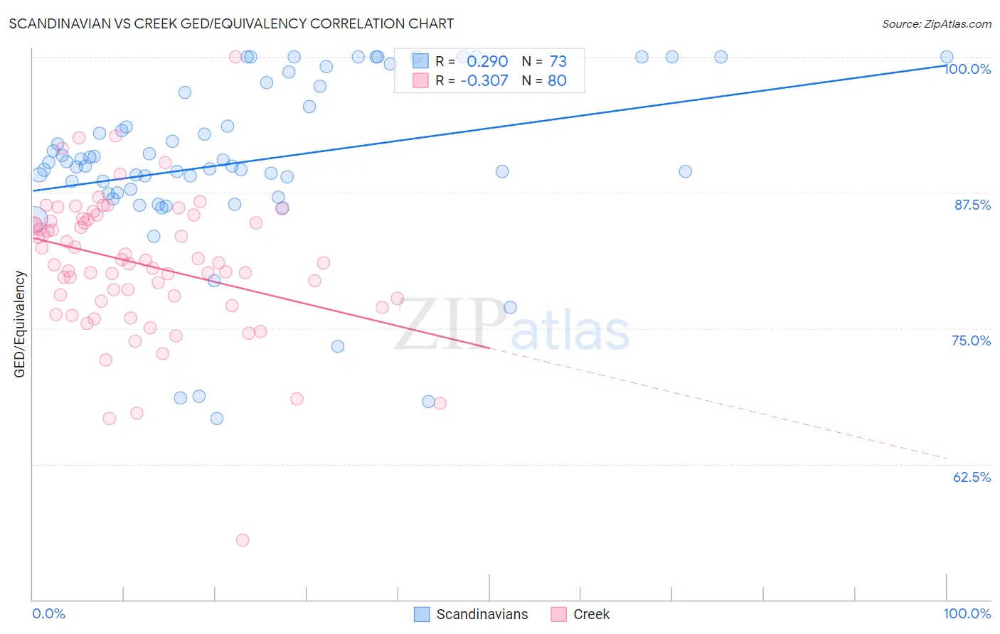 Scandinavian vs Creek GED/Equivalency